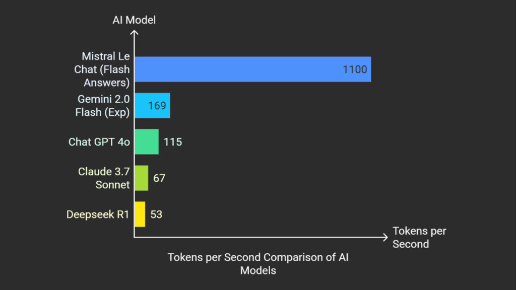 Tokens per second - visual selection Tokens per second or speed of popular AI models compared with Le Chat Flash Answers